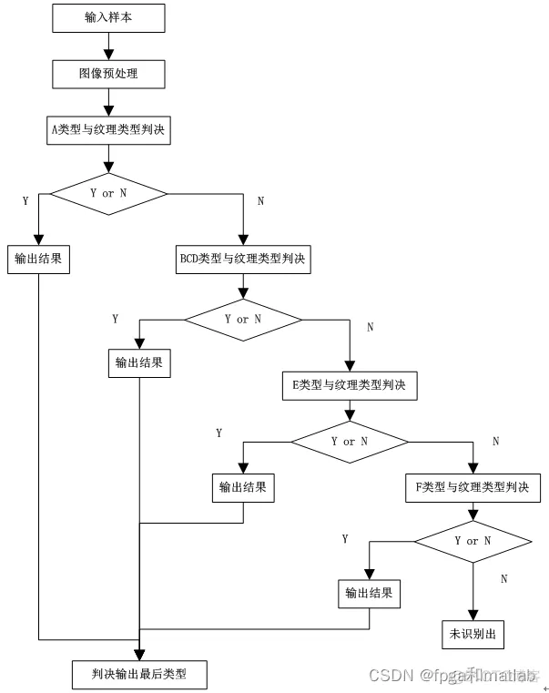 基于模糊规则的金属腐蚀类型判决算法matlab仿真_模糊判决_09